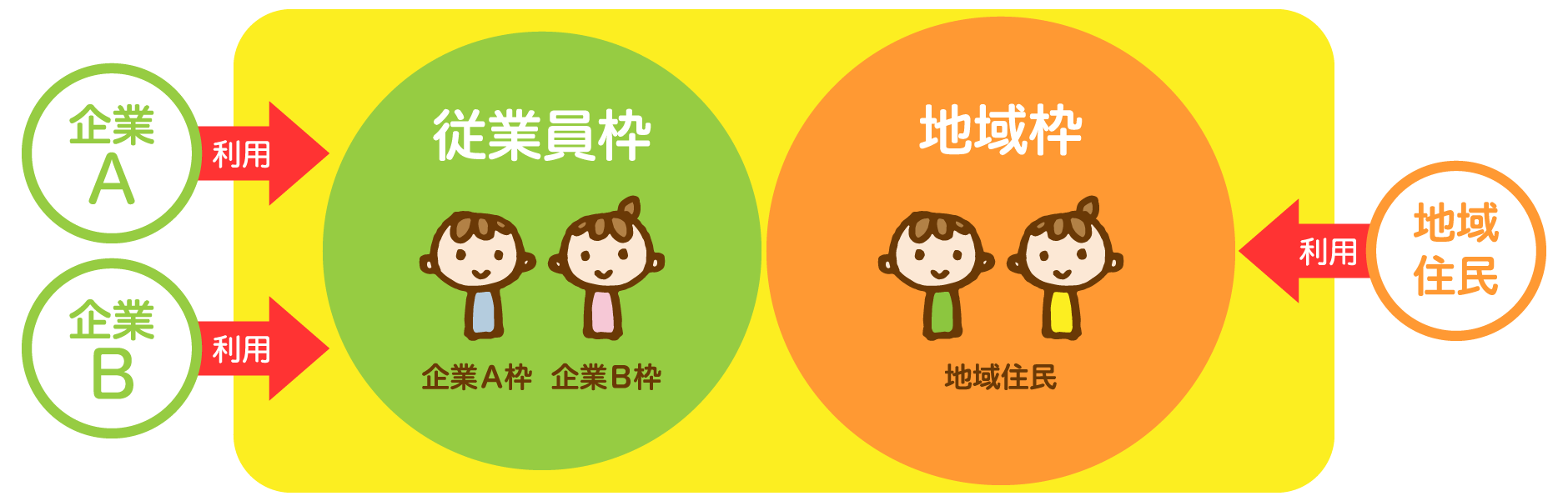企業主導型保育園の図