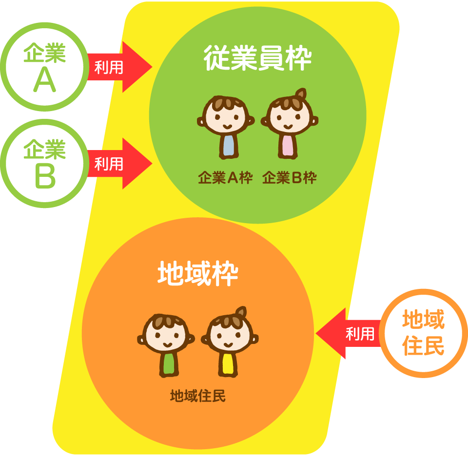 企業主導型保育園の図